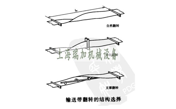 輸送帶翻轉(zhuǎn)的設(shè)計